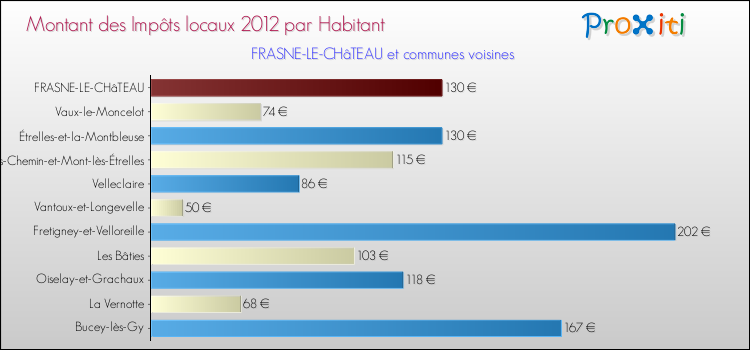 Montant des impôts locaux par Habitant pour FRASNE-LE-CHâTEAU et les communes proches Comparaison des impôts locaux par habitant pour FRASNE-LE-CHâTEAU et les communes voisines