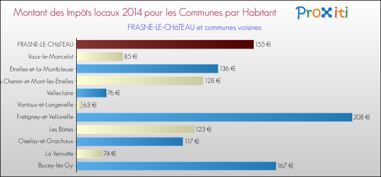 Montant des impôts locaux par Habitant pour FRASNE-LE-CHâTEAU et les communes proches en 2014 Comparaison des impôts locaux par habitant pour FRASNE-LE-CHâTEAU et les communes voisines en 2014