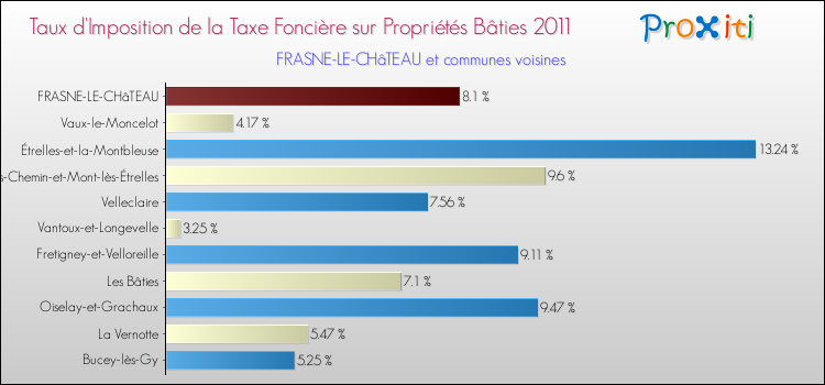 Taux d'imposition de la taxe foncière sur le bati 2011 pour FRASNE-LE-CHâTEAU et les communes proches Comparaison des taux d'imposition de la taxe foncière sur le bati 2011 pour FRASNE-LE-CHâTEAU et les communes voisines