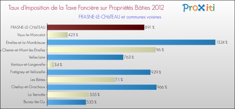 Taux d'imposition de la taxe foncière sur le bati 2012 pour FRASNE-LE-CHâTEAU et les communes proches Comparaison des taux d'imposition de la taxe foncière sur le bati 2012 pour FRASNE-LE-CHâTEAU et les communes voisines