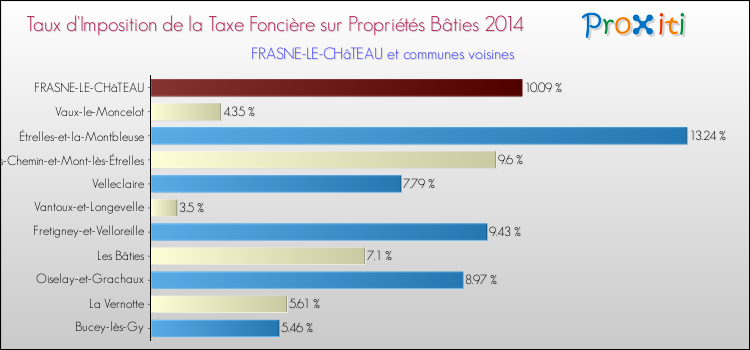 Taux d'imposition de la taxe foncière sur le bati 2014 pour FRASNE-LE-CHâTEAU et les communes proches Comparaison des taux d'imposition de la taxe foncière sur le bati 2014 pour FRASNE-LE-CHâTEAU et les communes voisines