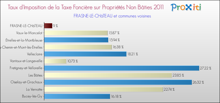 Taux d'imposition de la taxe foncière sur les immeubles et terrains non batis 2011 pour FRASNE-LE-CHâTEAU et les communes proches Comparaison des taux d'imposition de la taxe foncière sur les immeubles et terrains non batis 2011 pour FRASNE-LE-CHâTEAU et les communes voisines