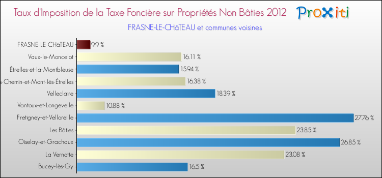 Taux d'imposition de la taxe foncière sur les immeubles et terrains non batis 2012 pour FRASNE-LE-CHâTEAU et les communes proches Comparaison des taux d'imposition de la taxe foncière sur les immeubles et terrains non batis 2012 pour FRASNE-LE-CHâTEAU et les communes voisines