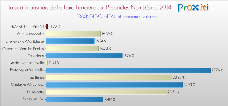 Taux d'imposition de la taxe foncière sur les immeubles et terrains non batis 2014 pour FRASNE-LE-CHâTEAU et les communes proches Comparaison des taux d'imposition de la taxe foncière sur les immeubles et terrains non batis 2014 pour FRASNE-LE-CHâTEAU et les communes voisines
