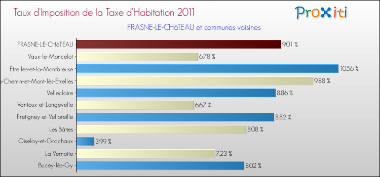 Taux d'imposition de la taxe d'habitation 2011 pour FRASNE-LE-CHâTEAU et les communes proches Comparaison des taux d'imposition de la taxe d'habitation 2011 pour FRASNE-LE-CHâTEAU et les communes voisines