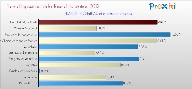 Taux d'imposition de la taxe d'habitation 2012 pour FRASNE-LE-CHâTEAU et les communes proches Comparaison des taux d'imposition de la taxe d'habitation 2012 pour FRASNE-LE-CHâTEAU et les communes voisines