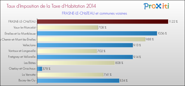 Taux d'imposition de la taxe d'habitation 2014 pour FRASNE-LE-CHâTEAU et les communes proches Comparaison des taux d'imposition de la taxe d'habitation 2014 pour FRASNE-LE-CHâTEAU et les communes voisines