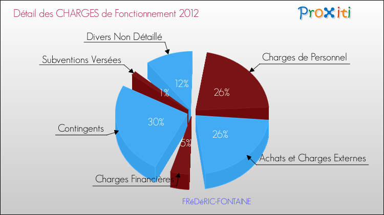 Décomposition des Charges de Fonctionnement 2012 de la commune de FRéDéRIC-FONTAINE Charges de Fonctionnement 2012 pour la commune de FRéDéRIC-FONTAINE