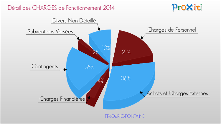 Décomposition des Charges de Fonctionnement 2014 de la commune de FRéDéRIC-FONTAINE Charges de Fonctionnement 2014 pour la commune de FRéDéRIC-FONTAINE
