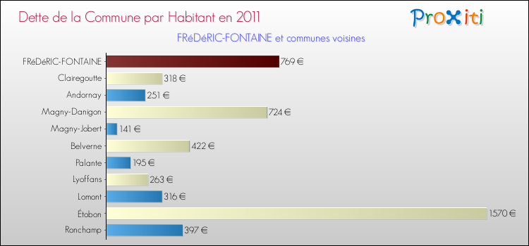 Dette par habitant de la commune en 2011 pour FRéDéRIC-FONTAINE et les communes proches Comparaison de la dette par habitant de la commune en 2011 pour FRéDéRIC-FONTAINE et les communes voisines