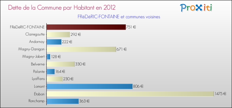 Dette par habitant de la commune en 2012 pour FRéDéRIC-FONTAINE et les communes proches Comparaison de la dette par habitant de la commune en 2012 pour FRéDéRIC-FONTAINE et les communes voisines