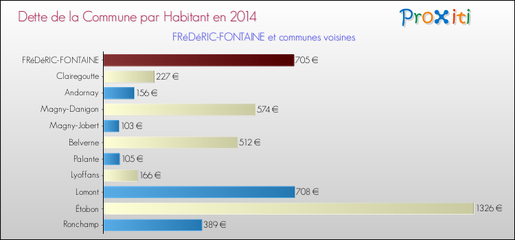 Dette par habitant de la commune en 2014 pour FRéDéRIC-FONTAINE et les communes proches Comparaison de la dette par habitant de la commune en 2014 pour FRéDéRIC-FONTAINE et les communes voisines