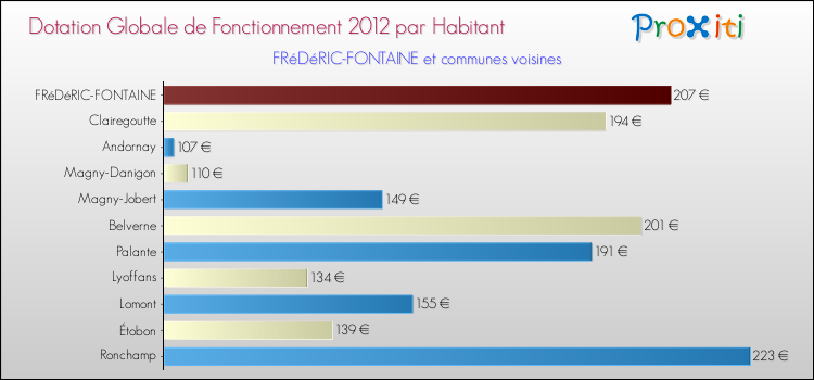 Montant des dotations globales de fonctionnement DGF par Habitant pour FRéDéRIC-FONTAINE et les communes proches Comparaison des des dotations globales de fonctionnement DGF par habitant pour FRéDéRIC-FONTAINE et les communes voisines