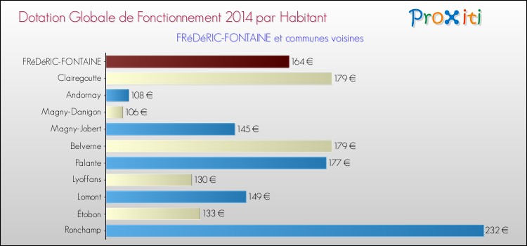 Montant des dotations globales de fonctionnement DGF par Habitant pour FRéDéRIC-FONTAINE et les communes proches en 2014. Comparaison des des dotations globales de fonctionnement DGF par habitant pour FRéDéRIC-FONTAINE et les communes voisines en 2014.