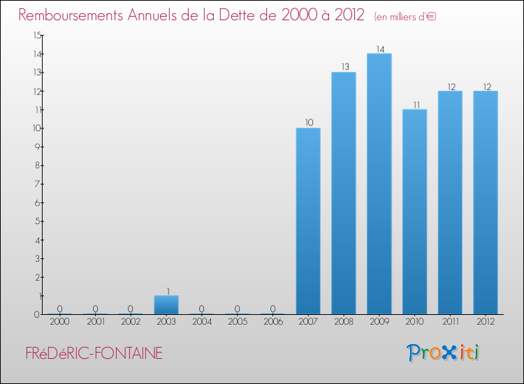 Evolution de l'annuité de la dette pour la commune de FRéDéRIC-FONTAINE de 2000 à 2012 Annuités de la dette pour FRéDéRIC-FONTAINE de 2000 à 2012