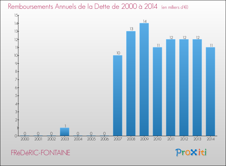 Evolution de l'annuité de la dette pour la commune de FRéDéRIC-FONTAINE de 2000 à 2014 Annuités de la dette pour FRéDéRIC-FONTAINE de 2000 à 2014