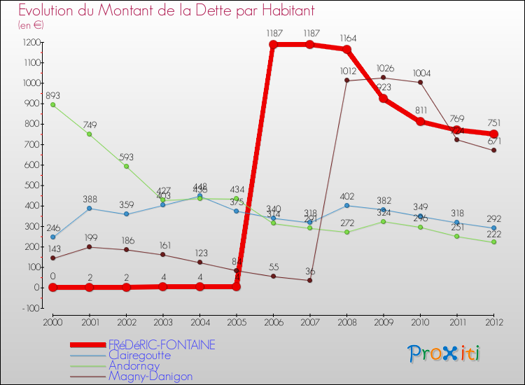 Evolution de la dette par habitant pour la commune de FRéDéRIC-FONTAINE et les communes proches de 2000 à 2012 Comparaison de la dette par habitant pour FRéDéRIC-FONTAINE et les communes voisines de 2000 à 2012