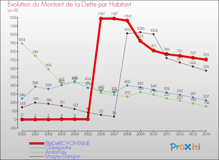 Evolution de la dette par habitant pour la commune de FRéDéRIC-FONTAINE et les communes proches de 2000 à 2014 Comparaison de la dette par habitant pour FRéDéRIC-FONTAINE et les communes voisines de 2000 à 2014