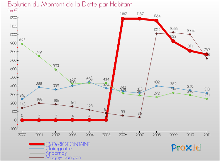 Evolution de la dette par habitant pour la commune de FRéDéRIC-FONTAINE et les communes proches Comparaison de la dette par habitant pour FRéDéRIC-FONTAINE et les communes voisines