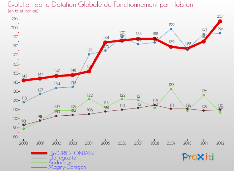 Evolution et montant de la dotation globale de fonctionnement par Habitant pour FRéDéRIC-FONTAINE et les communes proches Comparaison des dotations globales de fonctionnement par habitant pour FRéDéRIC-FONTAINE et les communes voisines