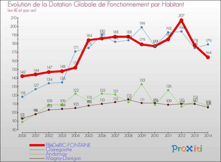 Evolution et montant de la dotation globale de fonctionnement par Habitant pour FRéDéRIC-FONTAINE et les communes proches de 2000 à 2014. Comparaison des dotations globales de fonctionnement par habitant pour FRéDéRIC-FONTAINE et les communes voisines de 2000 à 2014.