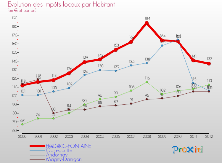 Evolution et montant des impôts locaux par Habitant pour FRéDéRIC-FONTAINE et les communes proches Comparaison des impôts locaux par habitant pour FRéDéRIC-FONTAINE et les communes voisines