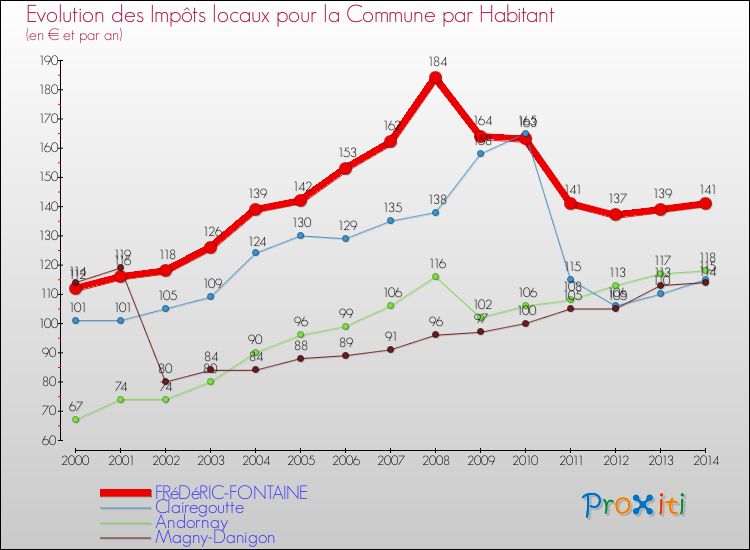 Evolution et montant des impôts locaux par Habitant pour FRéDéRIC-FONTAINE et les communes proches de 2000 à 2014 Comparaison des impôts locaux par habitant pour FRéDéRIC-FONTAINE et les communes voisines de 2000 à 2014