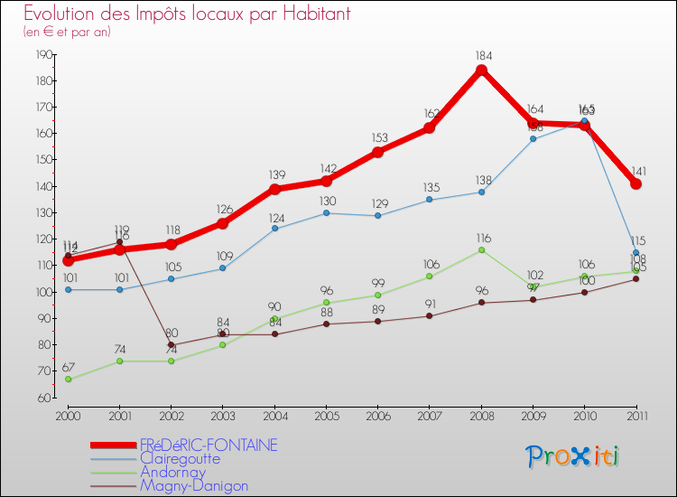 Evolution et montant des impôts locaux par Habitant pour FRéDéRIC-FONTAINE et les communes proches Comparaison des impôts locaux par habitant pour FRéDéRIC-FONTAINE et les communes voisines
