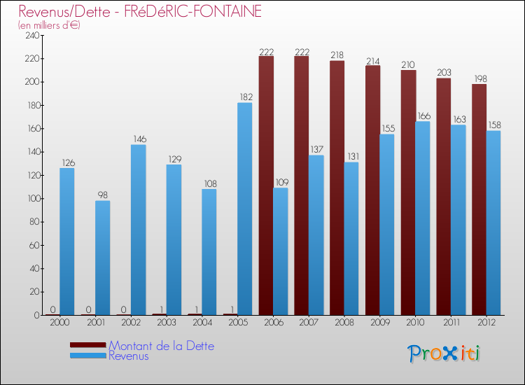 Evolution comparée de la dette et des revenus pour la commune de FRéDéRIC-FONTAINE de 2000 à 2012 Comparaison de la dette et des revenus pour FRéDéRIC-FONTAINE de 2000 à 2012