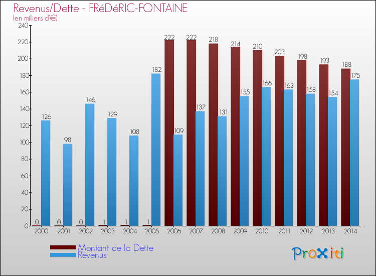Evolution comparée de la dette et des revenus pour la commune de FRéDéRIC-FONTAINE de 2000 à 2014 Comparaison de la dette et des revenus pour FRéDéRIC-FONTAINE de 2000 à 2014