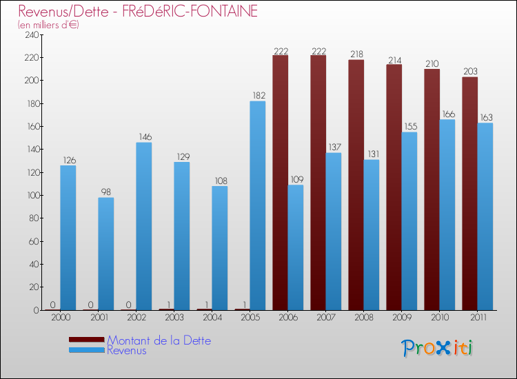 Evolution comparée de la dette et des revenus pour la commune de FRéDéRIC-FONTAINE de 2000 à 2011 Comparaison de la dette et des revenus pour FRéDéRIC-FONTAINE de 2000 à 2011
