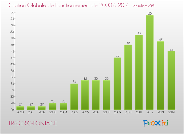 Evolution du montant de la Dotation Globale de Fonctionnement pour la commune de FRéDéRIC-FONTAINE de 2000 à 2014 Evolution du montant de la Dotation Globale de Fonctionnement pour FRéDéRIC-FONTAINE de 2000 à 2014