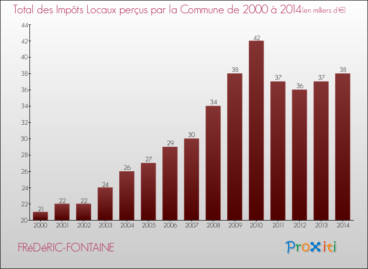 Evolution des Impôts Locaux pour la commune de FRéDéRIC-FONTAINE de 2000 à 2014 Evolution des Impôts Locaux pour FRéDéRIC-FONTAINE de 2000 à 2014