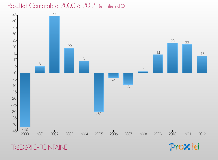Evolution du résultat comptable pour la commune de FRéDéRIC-FONTAINE de 2000 à 2012 Evolution du résultat comptable pour FRéDéRIC-FONTAINE de 2000 à 2012
