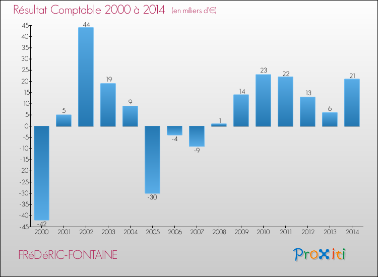 Evolution du résultat comptable pour la commune de FRéDéRIC-FONTAINE de 2000 à 2014 Evolution du résultat comptable pour FRéDéRIC-FONTAINE de 2000 à 2014