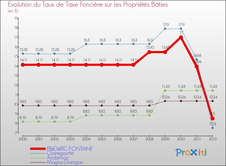 Evolution du taux de la taxe foncière sur le bati pour FRéDéRIC-FONTAINE et les communes proches de 2000 à 2012 Comparaison des taux de taxe foncière sur le bati pour FRéDéRIC-FONTAINE et les communes voisines de 2000 à 2012