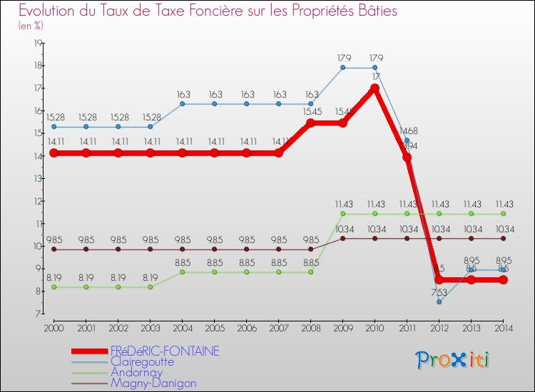 Evolution du taux de la taxe foncière sur le bati pour FRéDéRIC-FONTAINE et les communes proches de 2000 à 2014 Comparaison des taux de taxe foncière sur le bati pour FRéDéRIC-FONTAINE et les communes voisines de 2000 à 2014