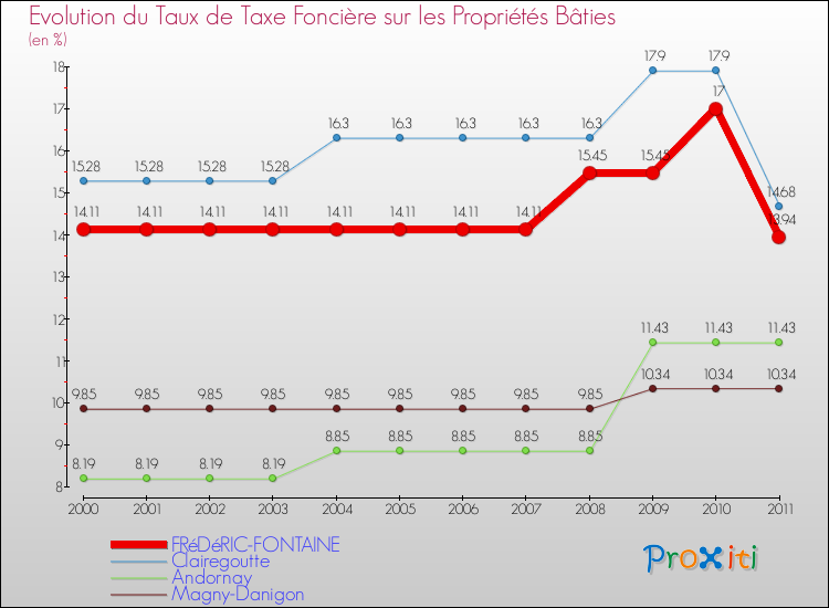Evolution du taux de la taxe foncière sur le bati pour FRéDéRIC-FONTAINE et les communes proches Comparaison des taux de taxe foncière sur le bati pour FRéDéRIC-FONTAINE et les communes voisines