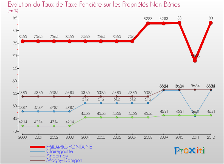 Evolution du taux de la taxe foncière sur les immeubles et terrains non batis pour FRéDéRIC-FONTAINE et les communes proches de 2000 à 2012 Comparaison des taux de la taxe foncière sur les immeubles et terrains non batis pour FRéDéRIC-FONTAINE et les communes voisines de 2000 à 2012