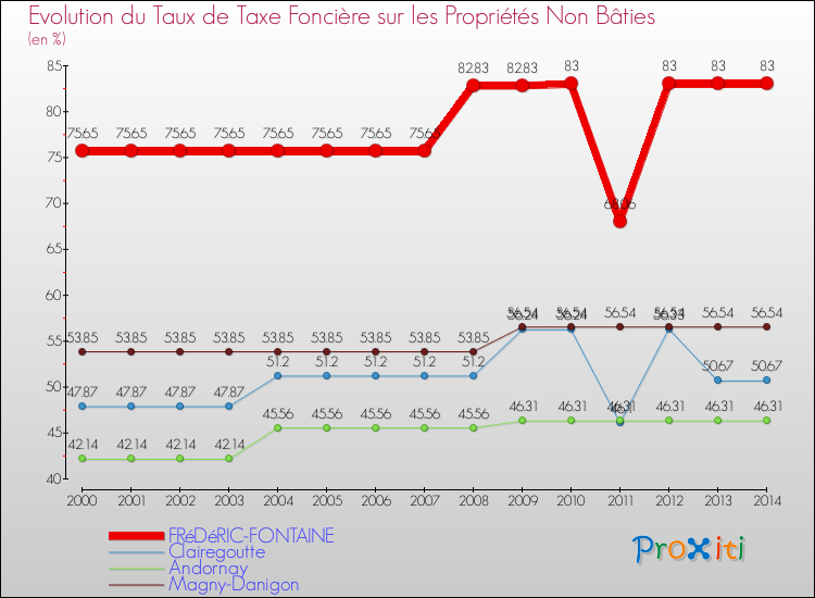 Evolution du taux de la taxe foncière sur les immeubles et terrains non batis pour FRéDéRIC-FONTAINE et les communes proches de 2000 à 2014 Comparaison des taux de la taxe foncière sur les immeubles et terrains non batis pour FRéDéRIC-FONTAINE et les communes voisines de 2000 à 2014