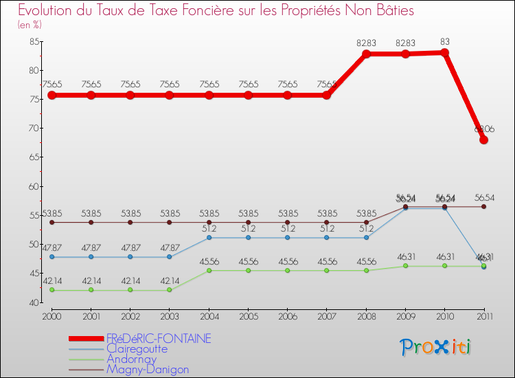 Evolution du taux de la taxe foncière sur les immeubles et terrains non batis pour FRéDéRIC-FONTAINE et les communes proches Comparaison des taux de la taxe foncière sur les immeubles et terrains non batis pour FRéDéRIC-FONTAINE et les communes voisines