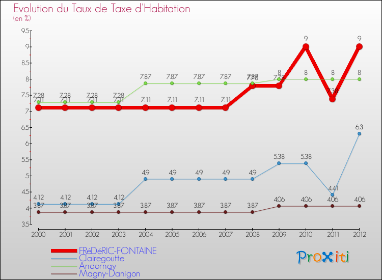 Evolution du taux de la taxe d'habitation pour FRéDéRIC-FONTAINE et les communes proches Comparaison des taux de la taxe d'habitation pour FRéDéRIC-FONTAINE et les communes voisines
