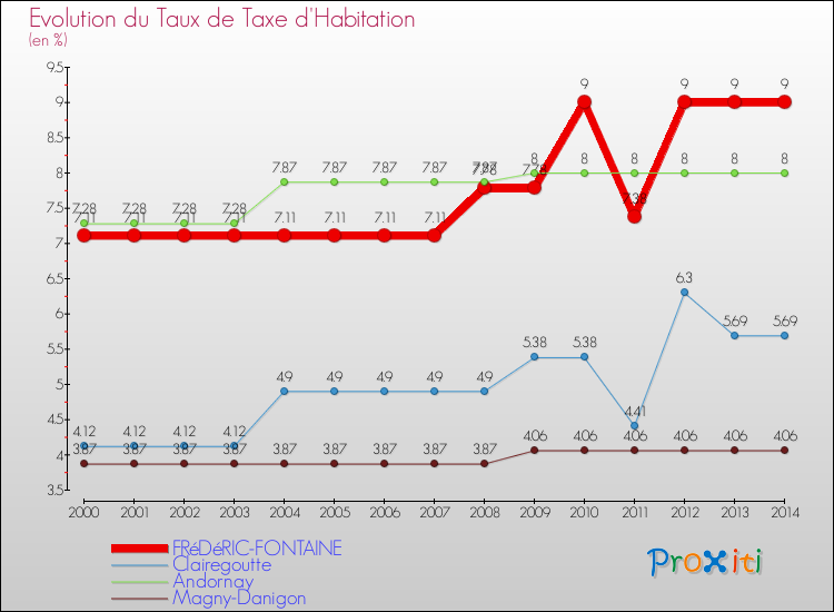 Evolution du taux de la taxe d'habitation pour FRéDéRIC-FONTAINE et les communes proches de 2000 à 2014 Comparaison des taux de la taxe d'habitation pour FRéDéRIC-FONTAINE et les communes voisines de 2000 à 2014