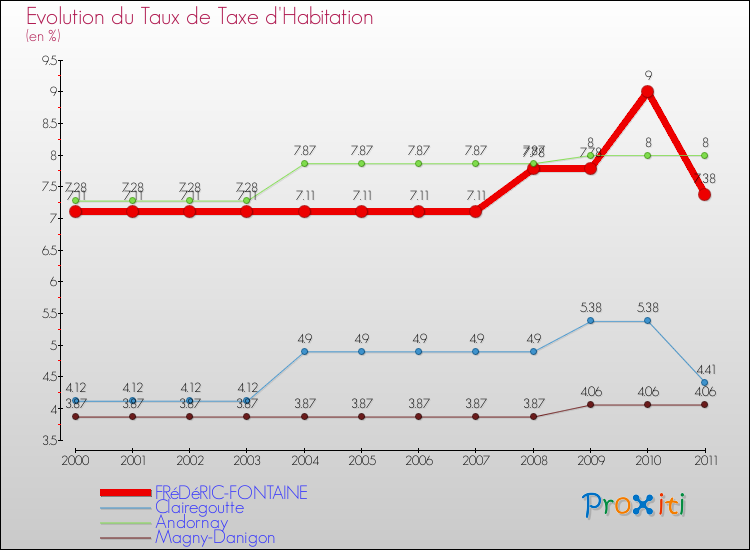 Evolution du taux de la taxe d'habitation pour FRéDéRIC-FONTAINE et les communes proches Comparaison des taux de la taxe d'habitation pour FRéDéRIC-FONTAINE et les communes voisines
