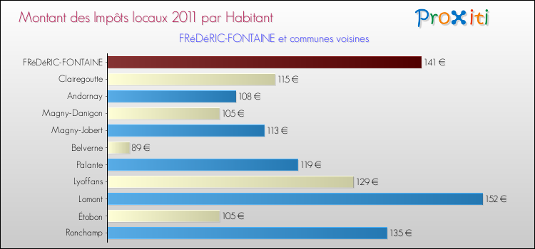 Montant des impôts locaux par Habitant pour FRéDéRIC-FONTAINE et les communes proches Comparaison des impôts locaux par habitant pour FRéDéRIC-FONTAINE et les communes voisines