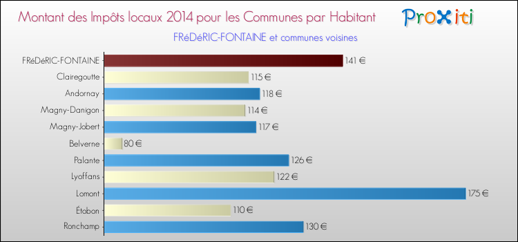 Montant des impôts locaux par Habitant pour FRéDéRIC-FONTAINE et les communes proches en 2014 Comparaison des impôts locaux par habitant pour FRéDéRIC-FONTAINE et les communes voisines en 2014
