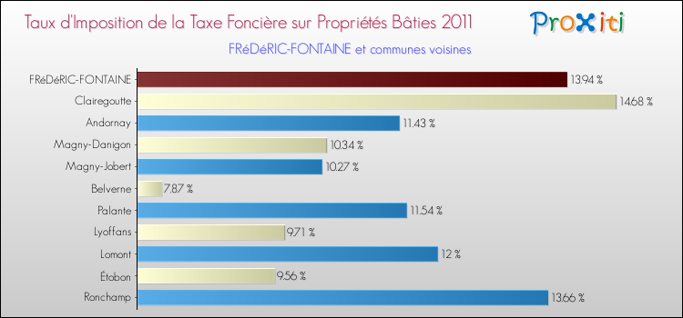 Taux d'imposition de la taxe foncière sur le bati 2011 pour FRéDéRIC-FONTAINE et les communes proches Comparaison des taux d'imposition de la taxe foncière sur le bati 2011 pour FRéDéRIC-FONTAINE et les communes voisines