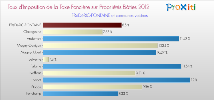 Taux d'imposition de la taxe foncière sur le bati 2012 pour FRéDéRIC-FONTAINE et les communes proches Comparaison des taux d'imposition de la taxe foncière sur le bati 2012 pour FRéDéRIC-FONTAINE et les communes voisines