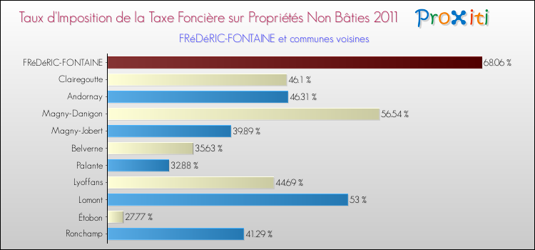 Taux d'imposition de la taxe foncière sur les immeubles et terrains non batis 2011 pour FRéDéRIC-FONTAINE et les communes proches Comparaison des taux d'imposition de la taxe foncière sur les immeubles et terrains non batis 2011 pour FRéDéRIC-FONTAINE et les communes voisines