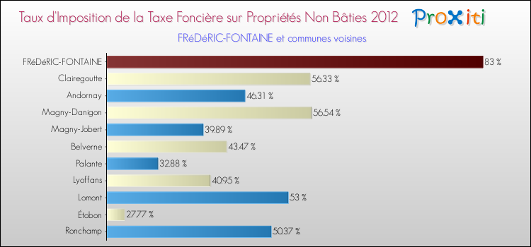 Taux d'imposition de la taxe foncière sur les immeubles et terrains non batis 2012 pour FRéDéRIC-FONTAINE et les communes proches Comparaison des taux d'imposition de la taxe foncière sur les immeubles et terrains non batis 2012 pour FRéDéRIC-FONTAINE et les communes voisines